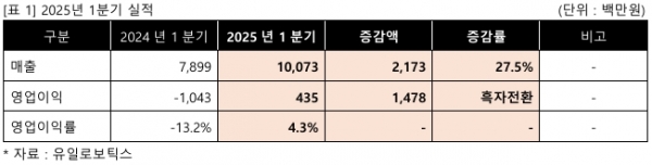 [사진=유일로보틱스]