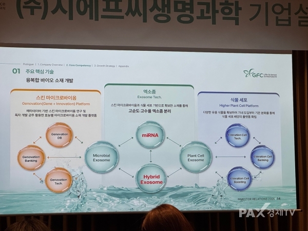 ▲지에프씨생명과학의 핵심 기술