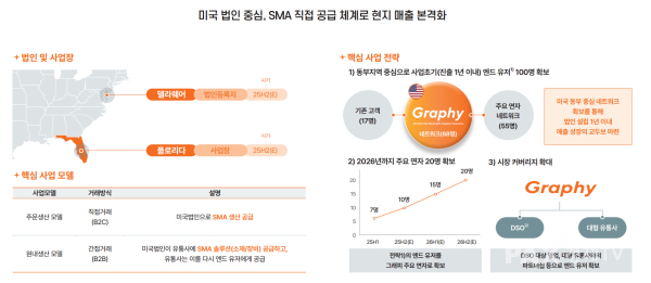 ▲상장 이후 공모자금 활용한 미국 사업 전략 [자료제공=그래피]