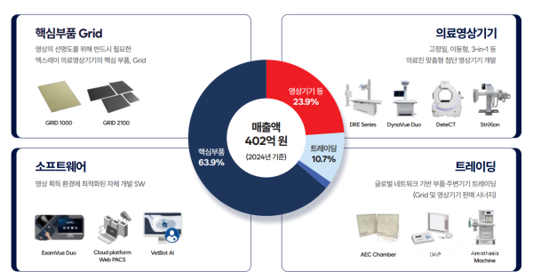▲제이피아이헬스케어 주요 사업