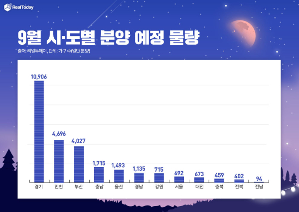 9월 시도별 분양 예정 물량[사진=리얼투데이]