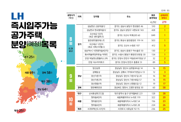 LH 즉시입주가능 공가주택 분양(예정) 목록 [사진=LH]