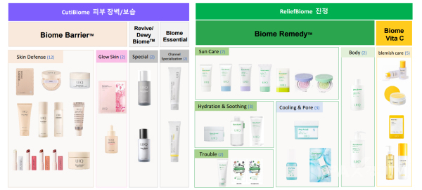 ▲'유이크' 제품 라인업 현황 [자료제공=지놈앤컴퍼니]