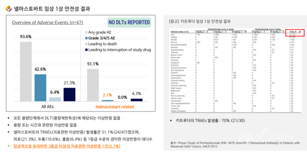 ▲넬마스토바트 임상1상 주요 결과 [자료제공=에스티큐브]