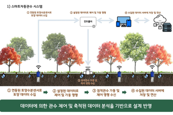 스마트 자동관수 시스템 이미지 [사진 = LH]