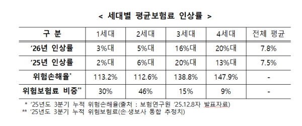 [자료=손해보험협회]