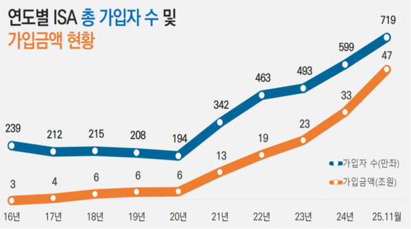 [자료=금융투자협회]