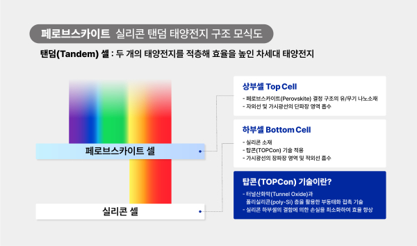 페로브스카이트 탠덤 구조 모식도 [사진=한화솔루션]