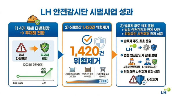 LH 안전감시단 소개 이미지 [사진=LH]