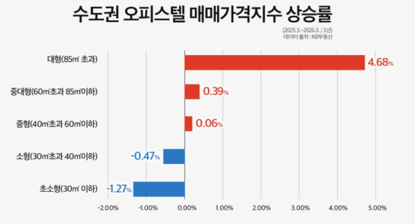 수도권 오피스텔 매매가격지수 상승률. [사진=KB부동산]