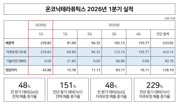 ▲ 온코닉테라퓨틱스 2026년 1분기 실적