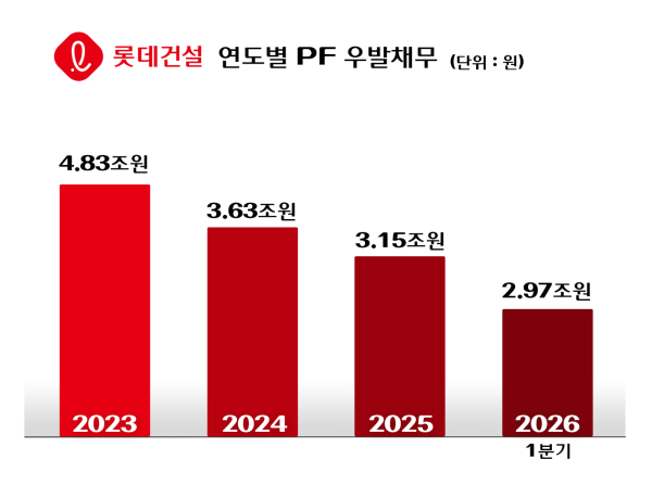 롯데건설 연도별 PF우발채무표. [사진=롯데건설]
