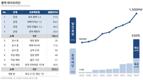 풍력 발전 종합 현황도(지난해 12월 기준). [사진=코오롱글로벌]