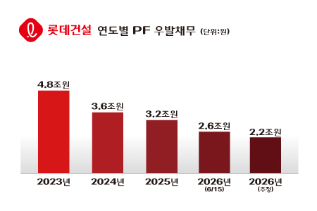 롯데건설 PF 우발채무 그래프. [사진=롯데건설]