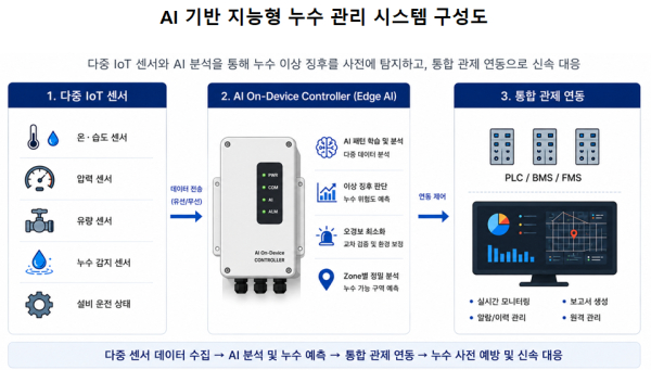 AI 기반 지능형 누수관리 장치 및 시스템. [사진=현대엔지니어링]