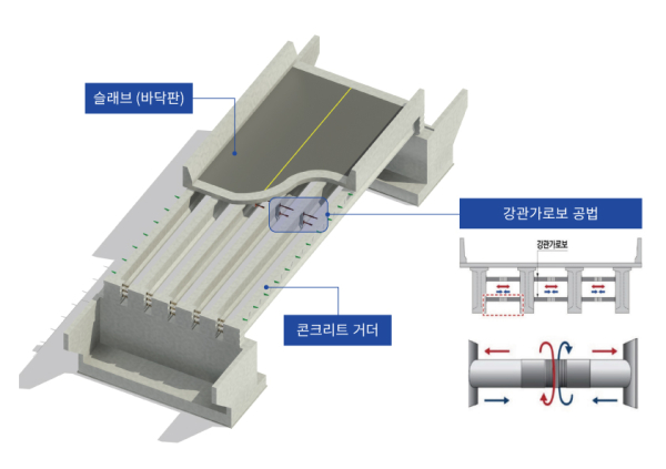 강관가로보 공법. [사진=롯데건설]