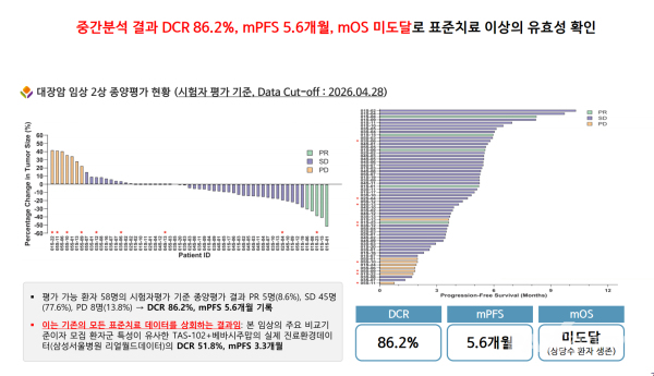 ▲'넬마스토바트' 대장암 임상2상 중간결과 [자료제공=에스티큐브]