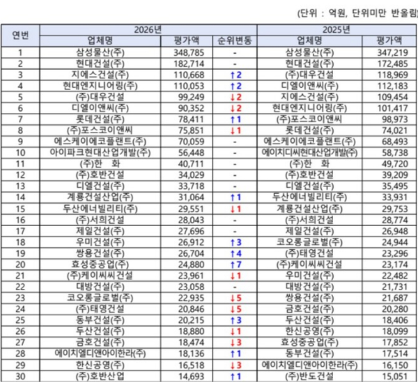 2026년 시공능력평가 상위 50개사 순위표. [사진=국토교통부]