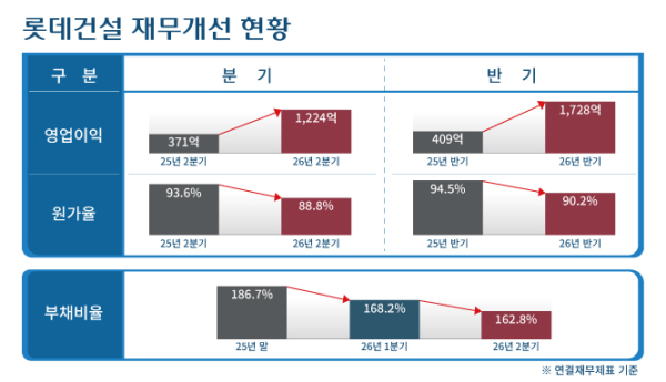 롯데건설 재무개선 현황표. [사진=롯데건설]