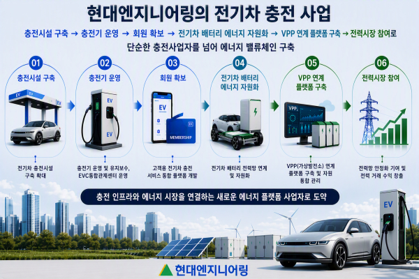 전기차 충전 사업 모델 AI 구상도. [사진=현대엔지니어링]