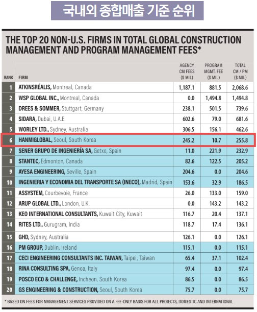 2026 ENR TOP 20 CM&PM 기업 종합 매출 순위. [사진=한미글로벌]